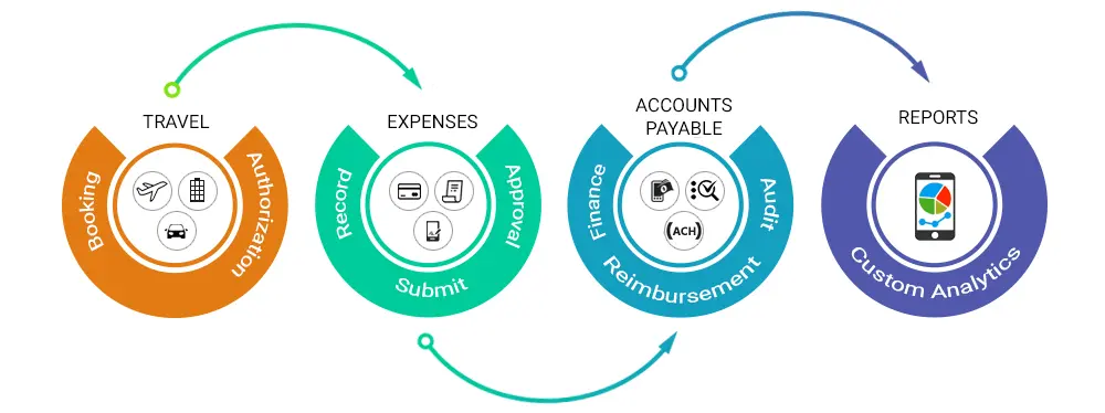 Expense Management and Reporting