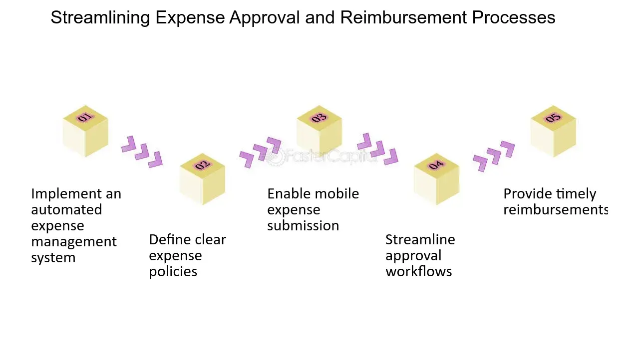 Streamlined Expense Reimbursements